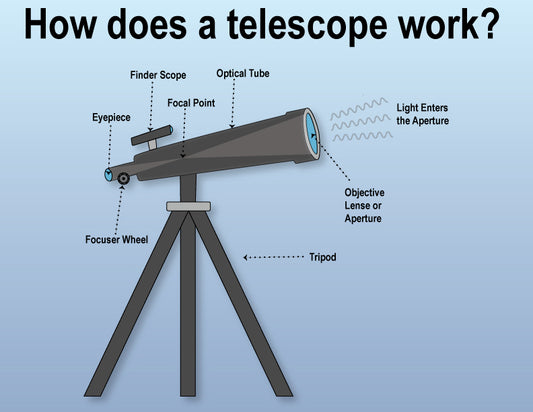 How does a telescope work?
